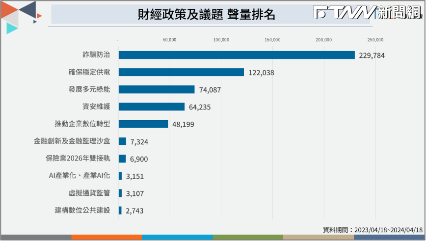 財經政策及議題聲量排名。（圖／榮泰創數據提供）