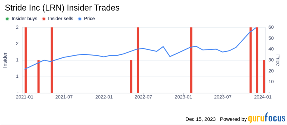 Insider Sell Alert: Director Robert Cohen Sells Shares of Stride Inc (LRN)