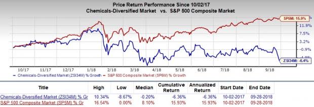 Is Cabot Corporation (CBT) a great pick from the value investor's perspective right now? Read on to know more.