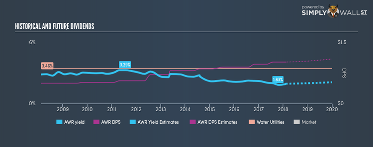 NYSE:AWR Historical Dividend Yield Feb 11th 18