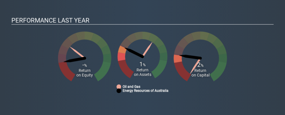 ASX:ERA Past Revenue and Net Income April 16th 2020