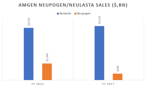 A chart shows annual sales of Neupogen have fallen since 2013 and slightly increased for Neulasta.