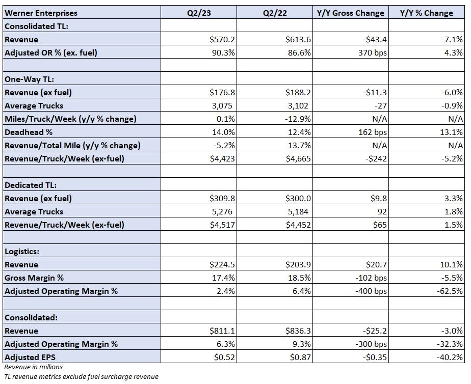 Table: Werner’s key performance indicators