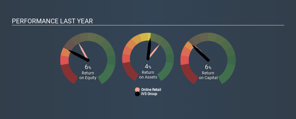 BIT:IVS Past Revenue and Net Income March 30th 2020