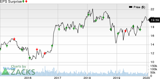 KeyCorp Price and EPS Surprise