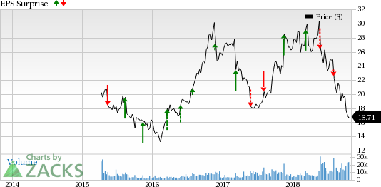 Here is a sneak peek into how three gaming stocks are poised ahead of their earnings releases on Oct 31.