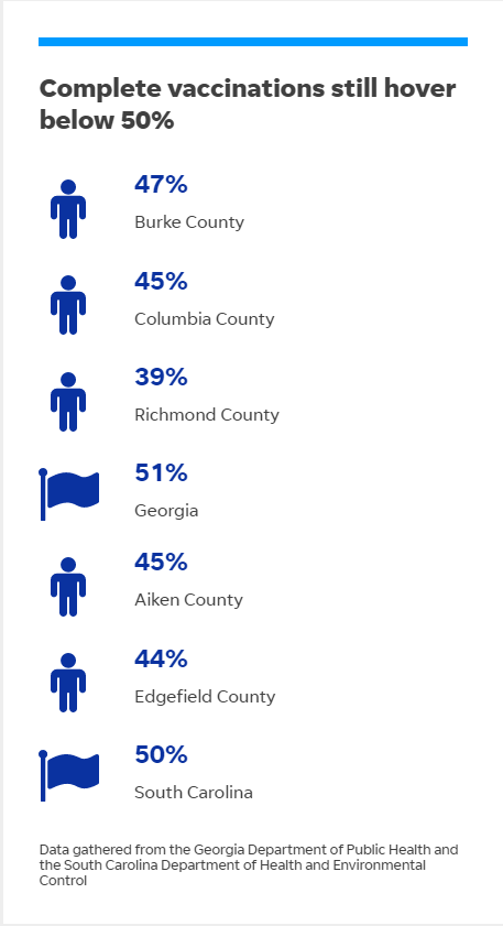 Vaccination rates in the Augusta-area haven't risen substantially in recent weeks.