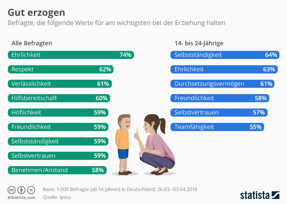 Infografik: Gut erzogen | Statista