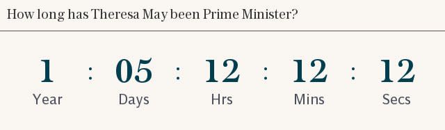 How long has Theresa May been Prime Minister?