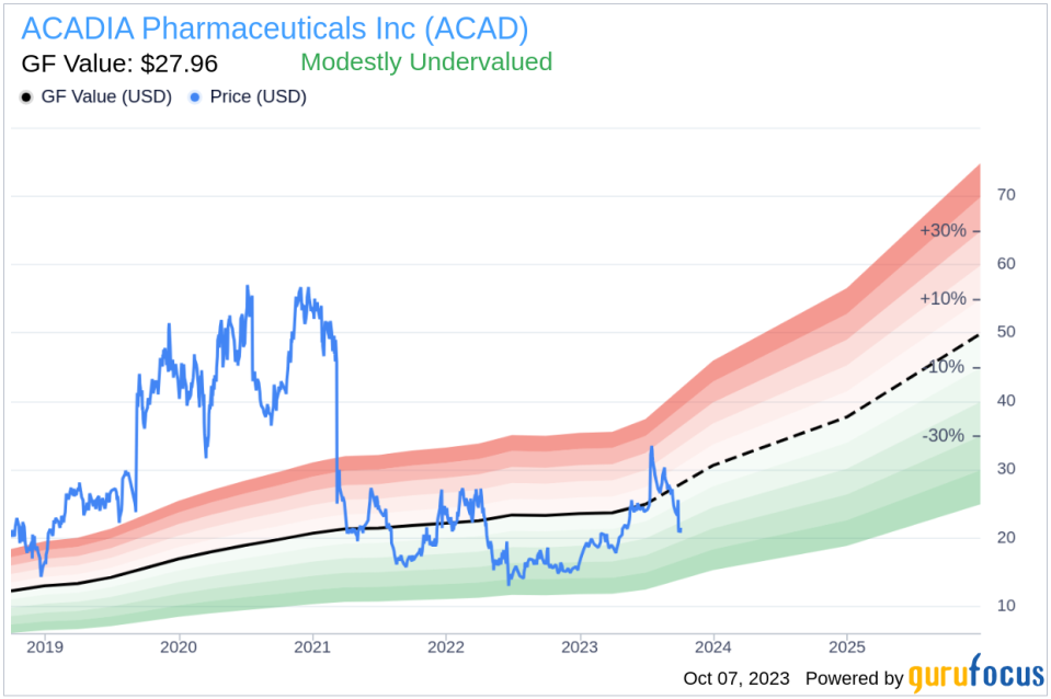 EVP, General Counsel, Secretary Austin Kim Sells 16,369 Shares of ACADIA Pharmaceuticals Inc