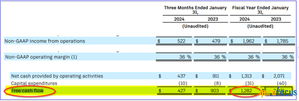 Autodesk Could Be Worth More Based on Its FCF Guidance