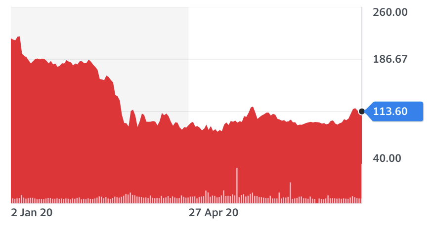Chart: Yahoo Finance