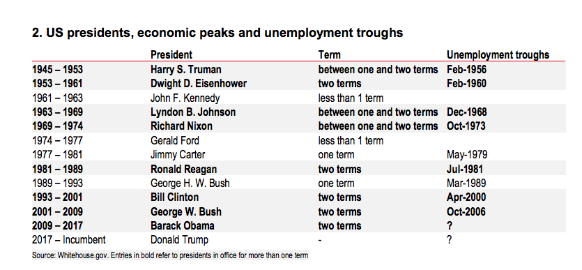 Jobless Rate by President