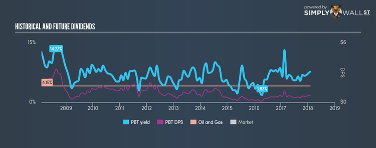 NYSE:PBT Historical Dividend Yield Jan 31st 18