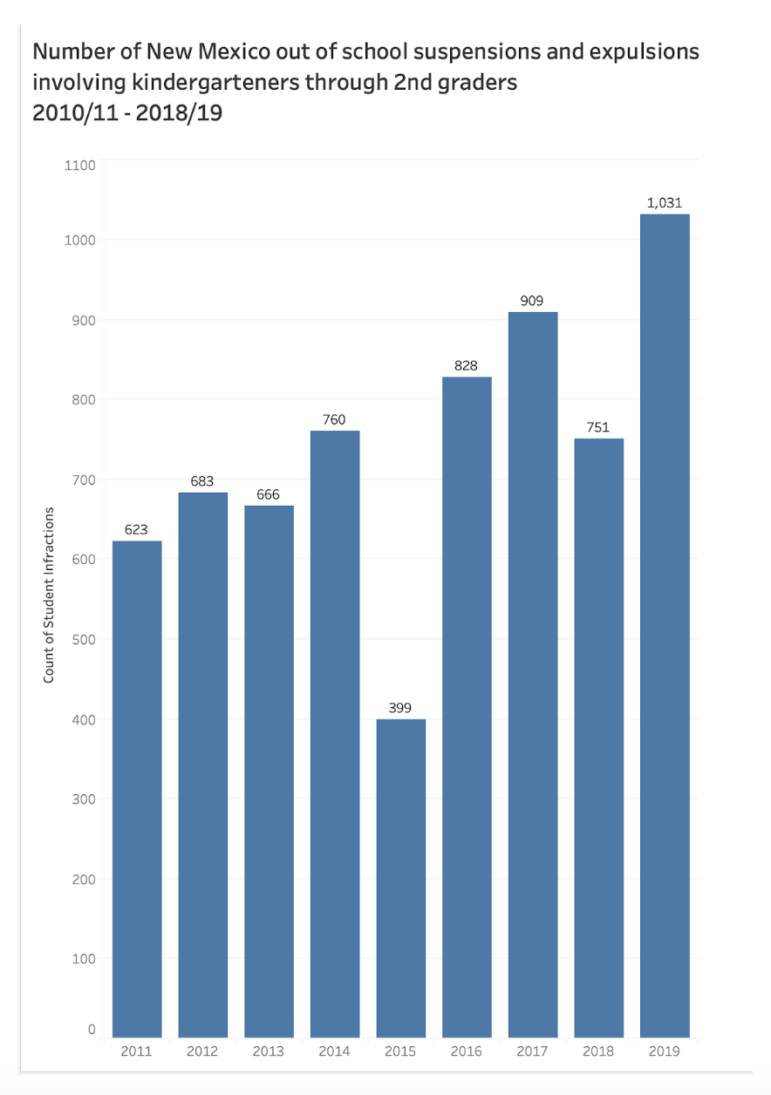 Chart created by Bryant Furlow for New Mexico In Depth using school discipline data from 2011 through 2019, before school COVID closures. Data source: N.M. Public Education Department STARS database. (Note: PED officials were unable to comment on the school year 2015 drop in out-of-school suspensions and expulsions because current STARS staff were not yet working for the state at that time.)