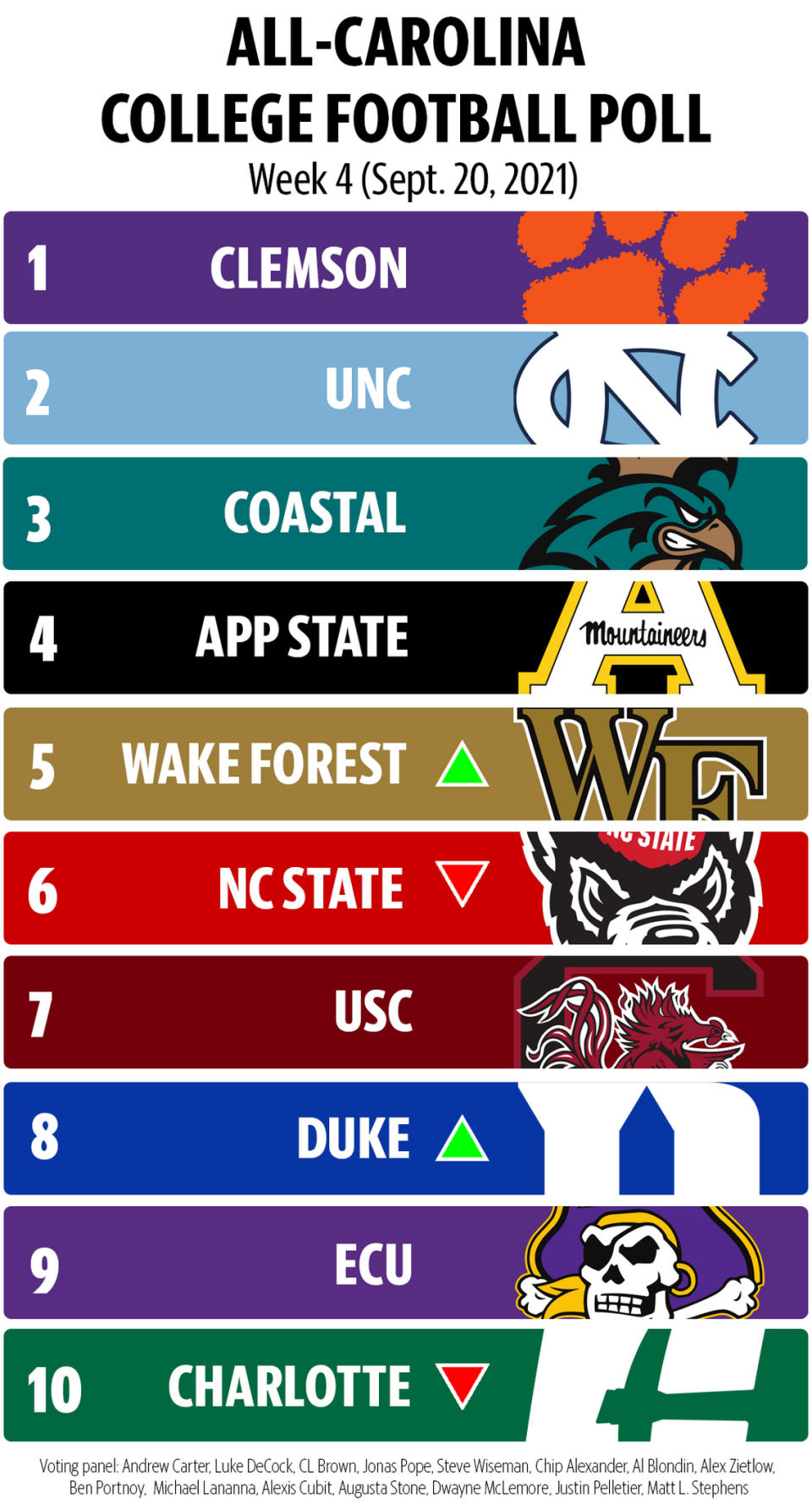 All-Carolina College Football Poll for Week 4 of the 2021 season.