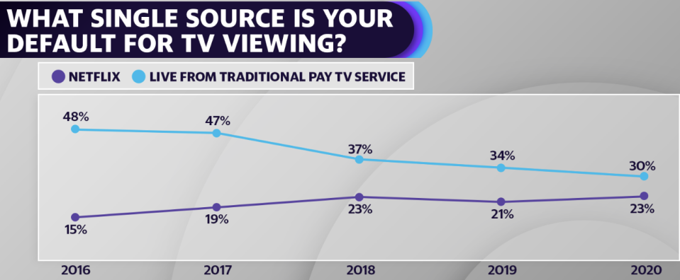 Source: Hub Entertainment Research