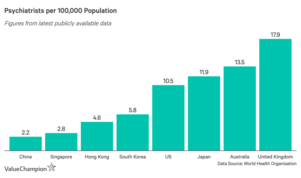 This graph shows how many psychiatrists there are per 100,000 people in the countries analysed