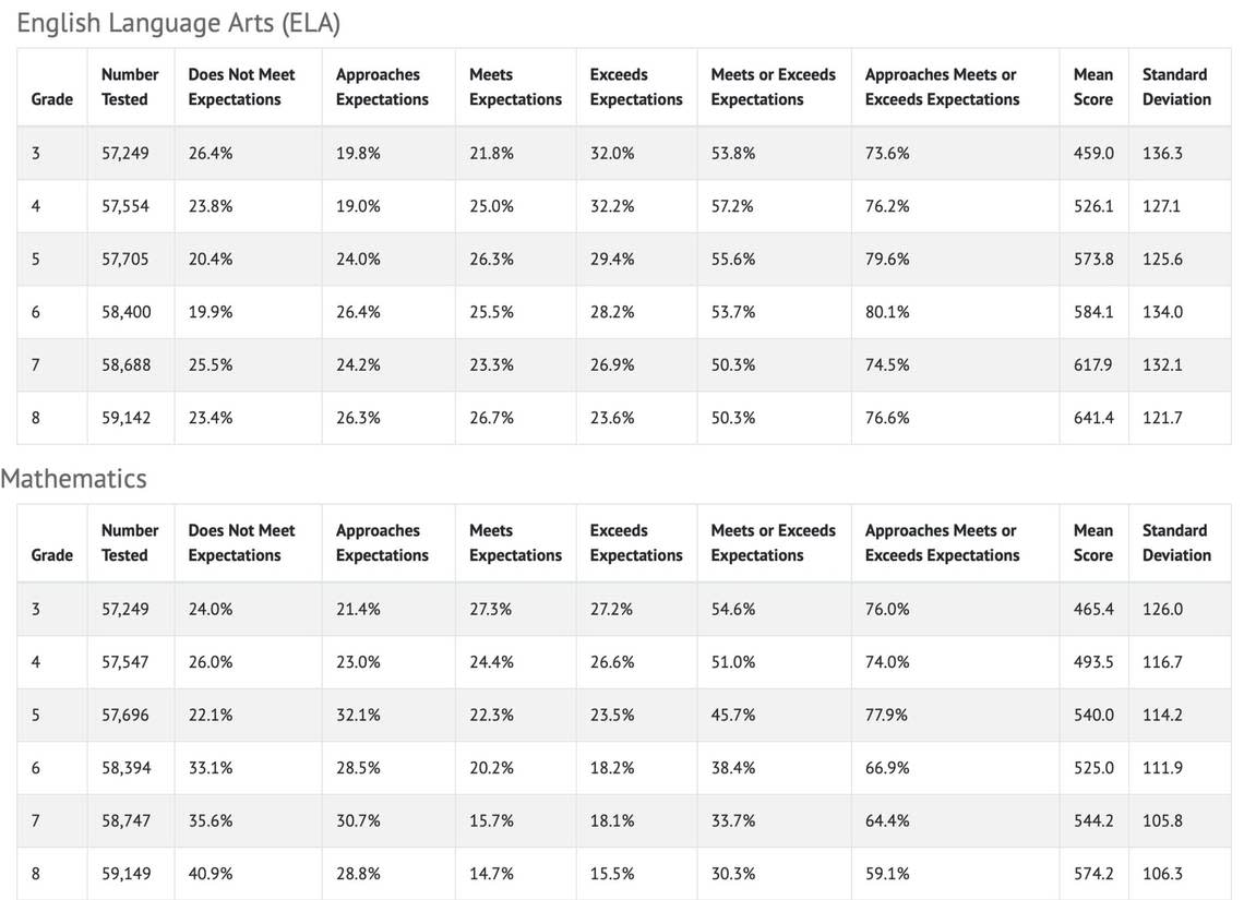 SC READY test scores for 3rd through 8th grade for the 2023-24 school year.