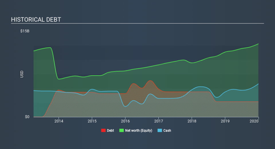 NasdaqGS:ATVI Historical Debt, February 28th 2020