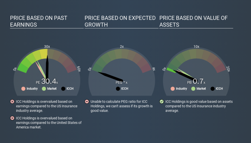 NasdaqCM:ICCH Price Estimation Relative to Market, January 11th 2020