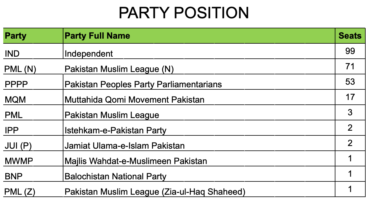 Pakistan parliamentary election party position (Election Commission of Pakistan)