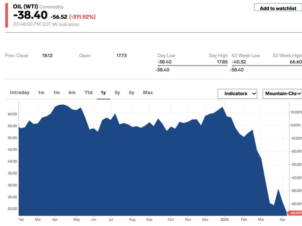 Oil price negative