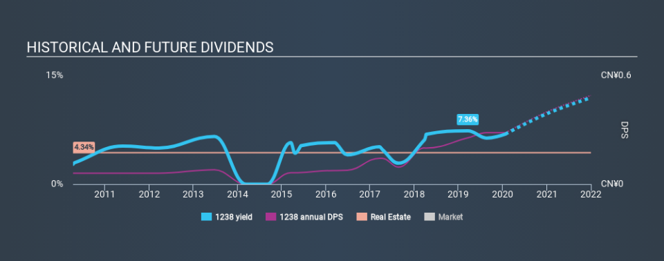 SEHK:1238 Historical Dividend Yield, January 26th 2020