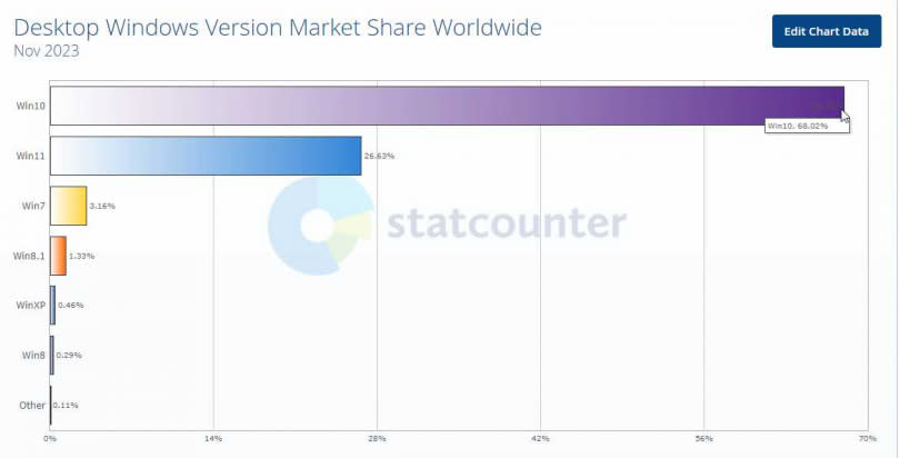 Windows各版本市占率。（圖／翻攝自statcounter）