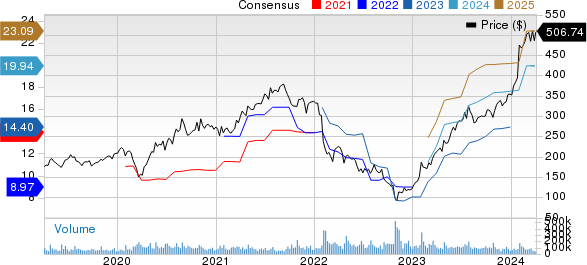 Meta Platforms, Inc. Price and Consensus