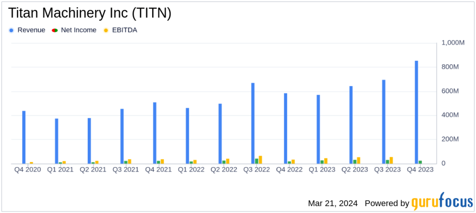 Titan Machinery Inc (TITN) Reports Record Revenue and Earnings for Fiscal 2024