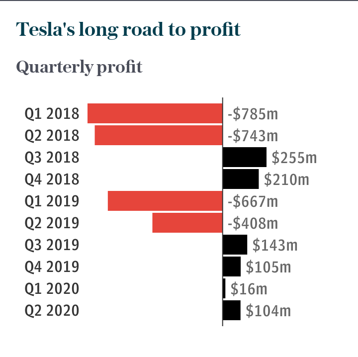 Tesla's long road to profit