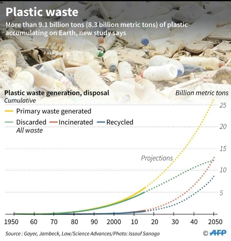 Graphic on plastic waste produced and disposed in the environment, with projections up to 2050, according to a new study published in the journal Science Advances