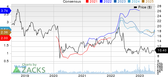 Ecopetrol S.A. Price and Consensus