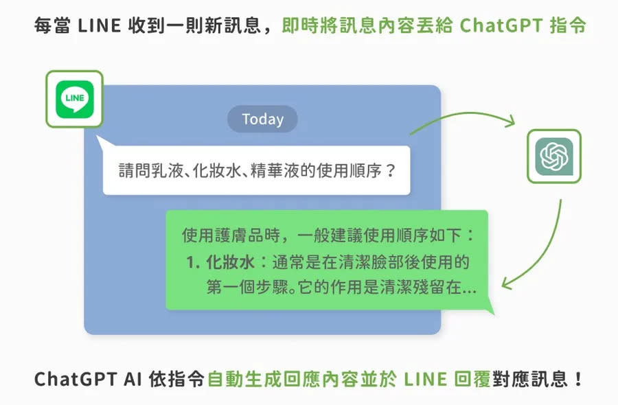 LINE AI Chatbot 運作示意 圖/NoTime NoCode