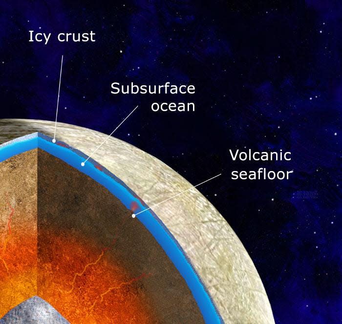 Diagram of Europa's internal structure.