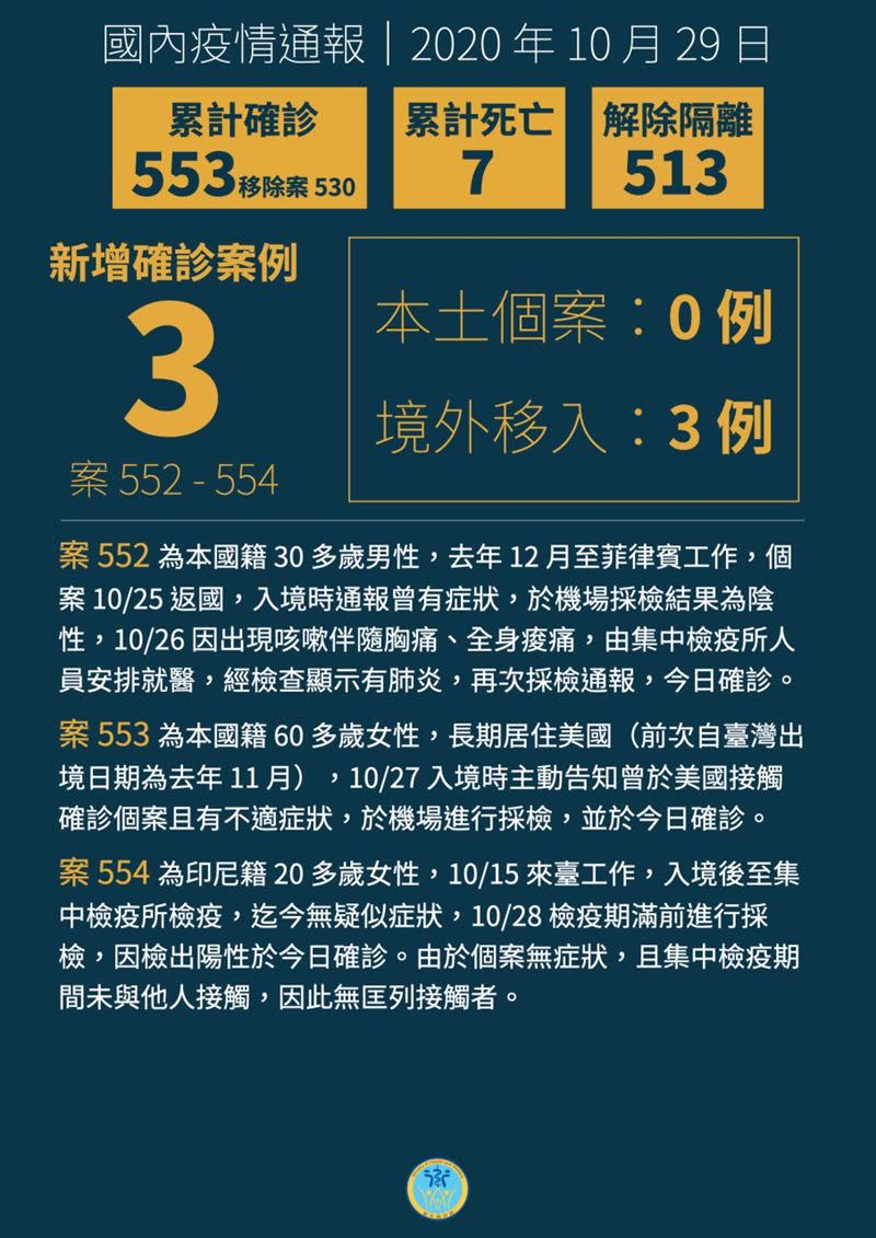 台灣累計553例確診。（圖／衛福部提供）
