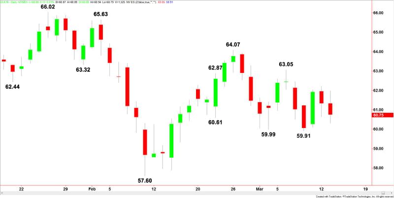 WTI Crude Oil