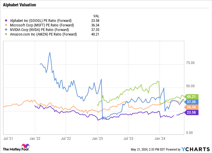 Диаграмма соотношения GOOGL PE (вперед).