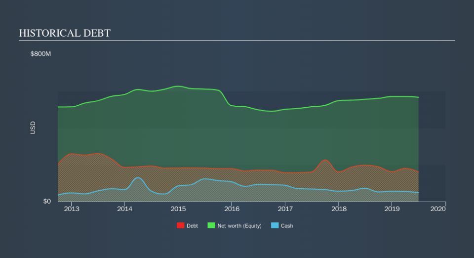 NYSE:NR Historical Debt, September 13th 2019