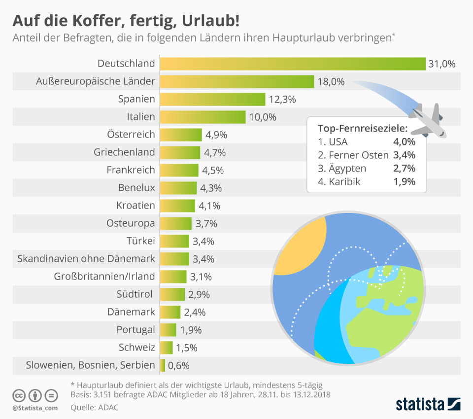 (Foto: Statista)