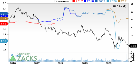 Sally Beauty Holdings, Inc. Price and Consensus