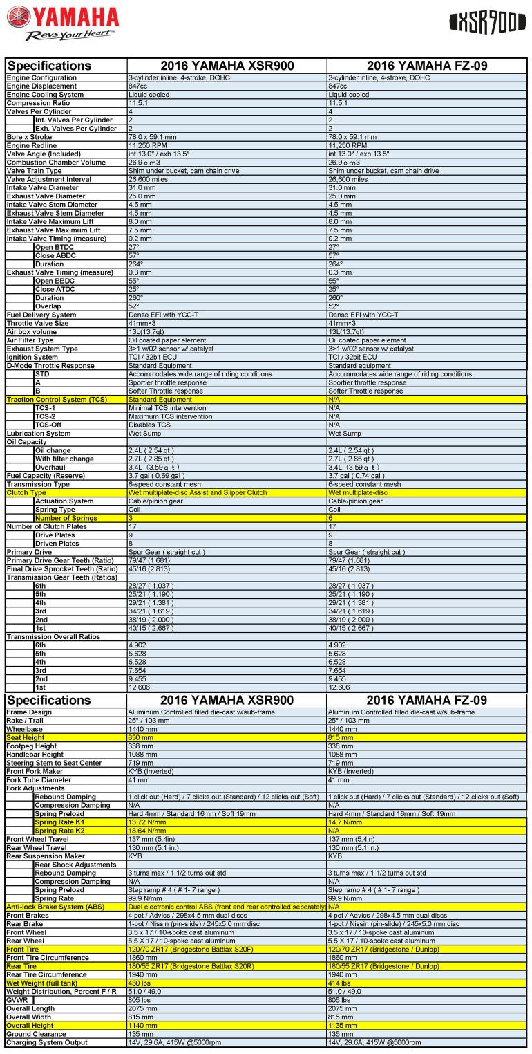 XSR_FZ09_Specs