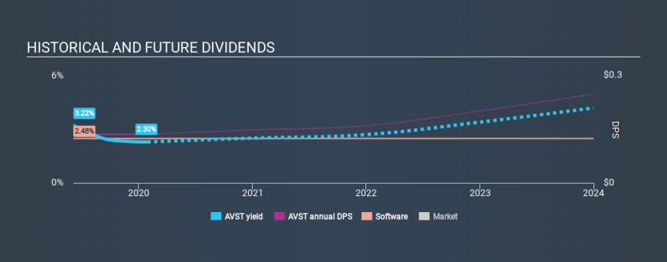 LSE:AVST Historical Dividend Yield, January 30th 2020