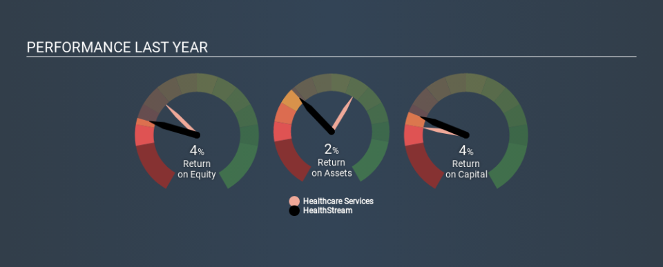 NasdaqGS:HSTM Past Revenue and Net Income, March 10th 2020