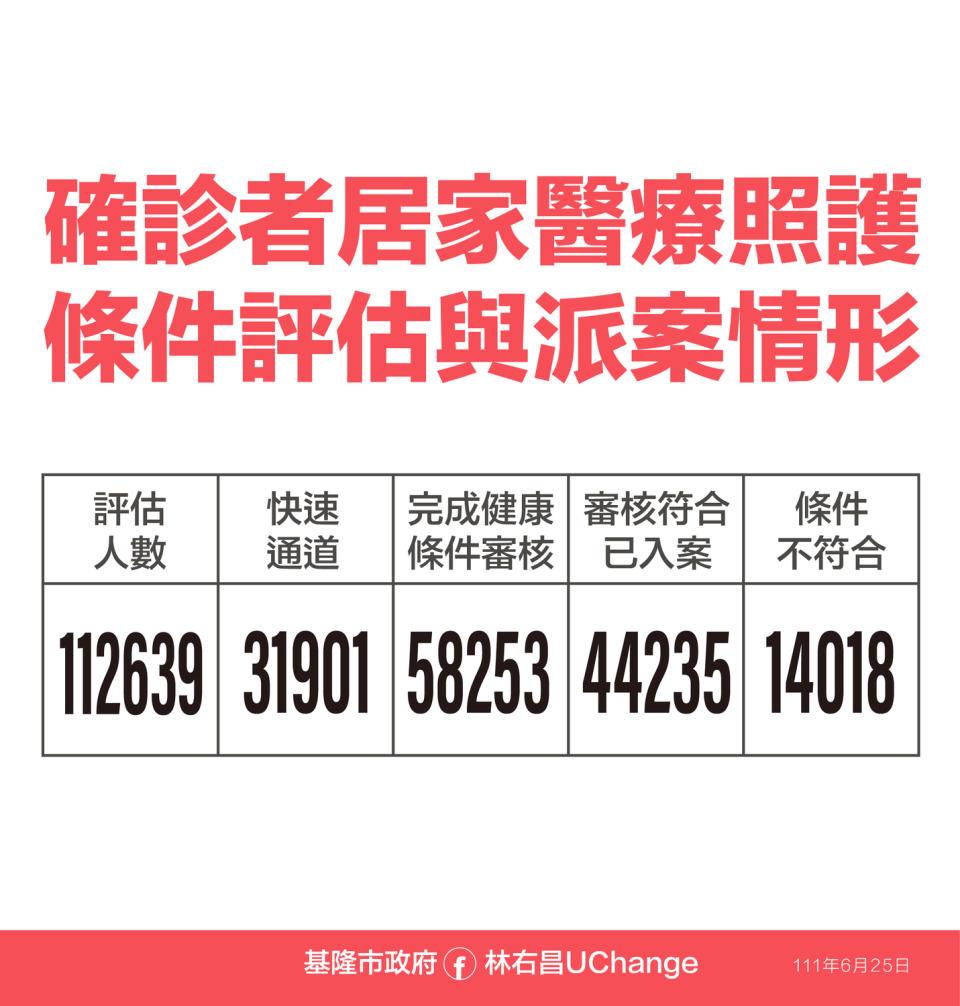 基隆市確診者居家醫療照護條件評估與派案情形。   圖：基隆市政府提供