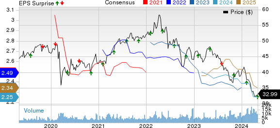 BCE, Inc. Price, Consensus and EPS Surprise