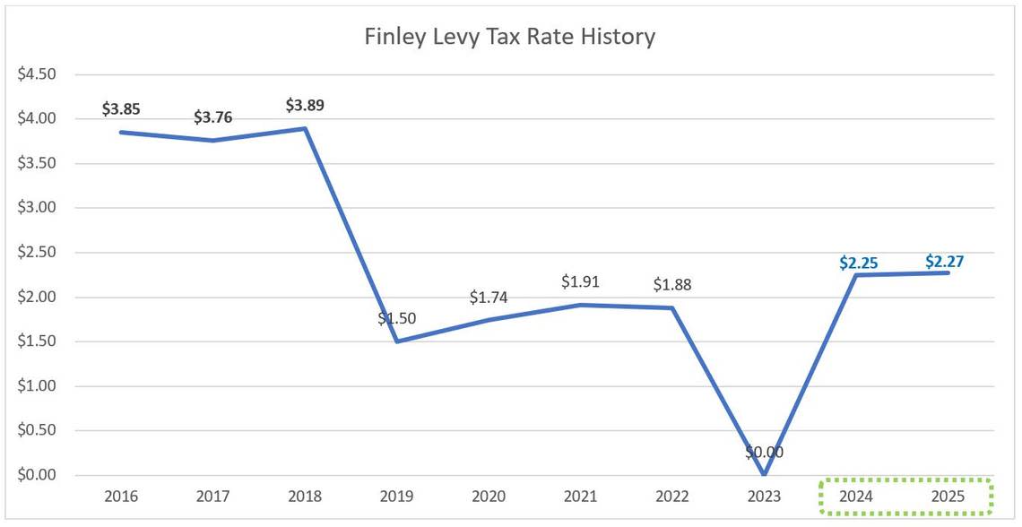 A graph shows the recent annual levy rate of Finley School District’s educational programs and operations levy. Due to last year’s double levy failure, Finley will not collect any funding this calendar year. District administrators are hoping voters support a new and reduced proposal on the Feb. 14 special election ballot.