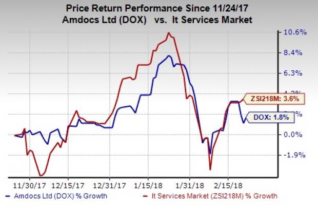 The Vubiquity acquisition is likely to help Amdocs (DOX) meet top-line estimates from media and entertainment business.