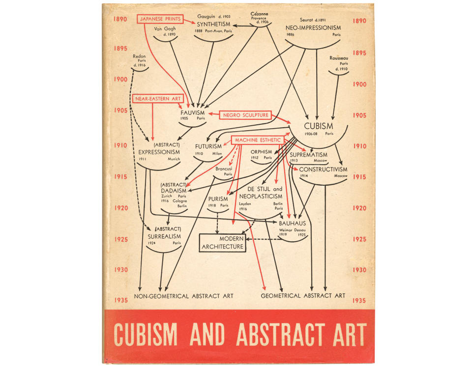 Diagrama de la evolución estilística del arte de 1890 a 1935,<br>Alfred H. Barr Jr. En la sobrecubierta del catálogo <i>Cubism and Abstract Art</i>.